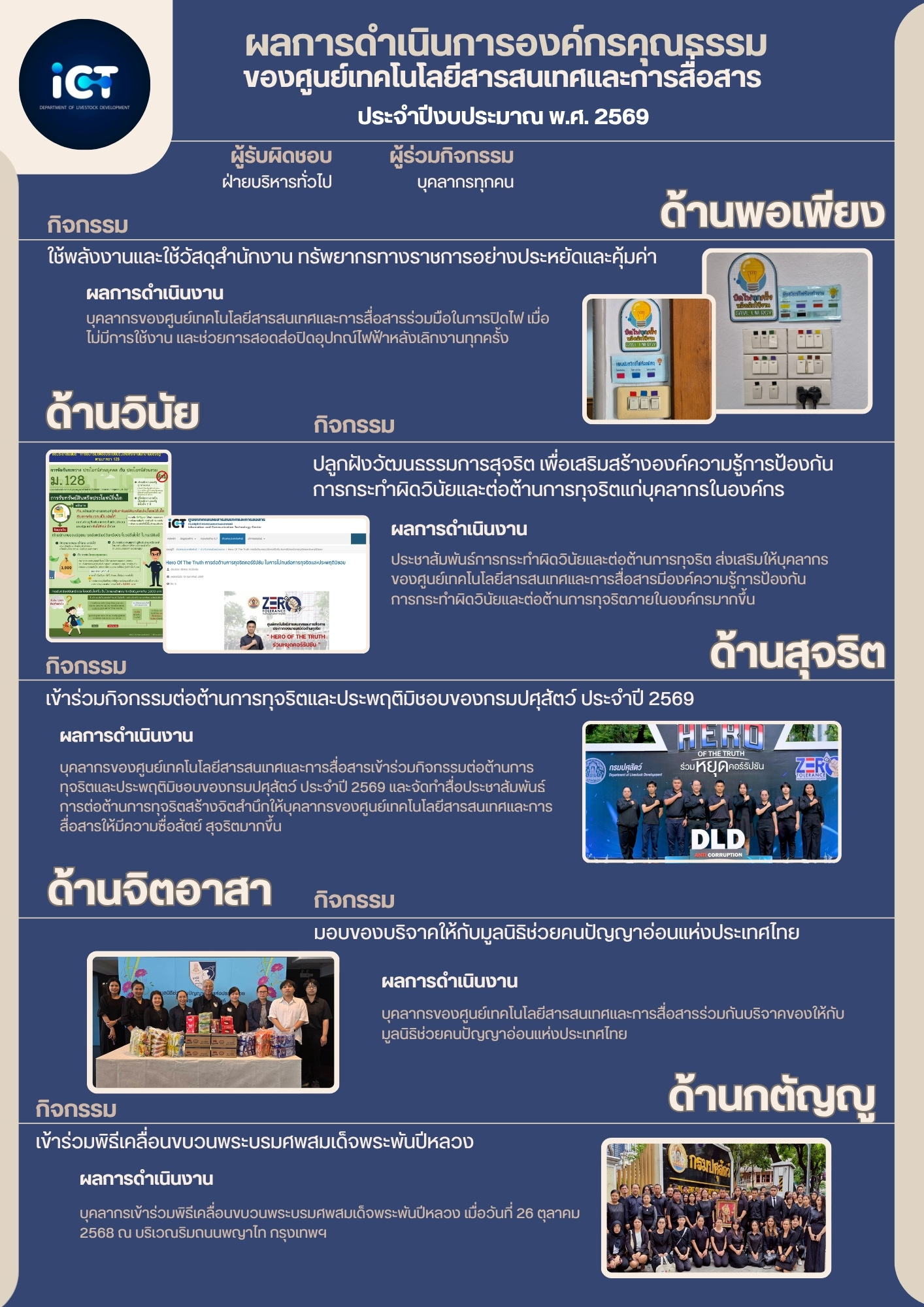 ผลการดำเนินการองค์กรคุณธรรมของศูนย์เทคโนโลยีสารสนเทศและการสื่อสาร ประจำปีงบประมาณ พ.ศ. 2569